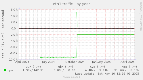 eth1 traffic