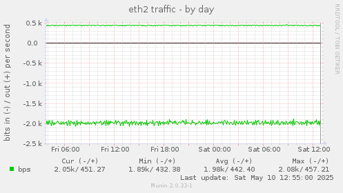 eth2 traffic