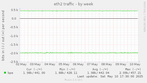 weekly graph