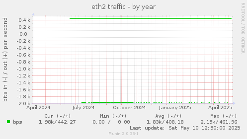 eth2 traffic