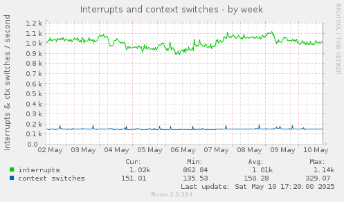 Interrupts and context switches