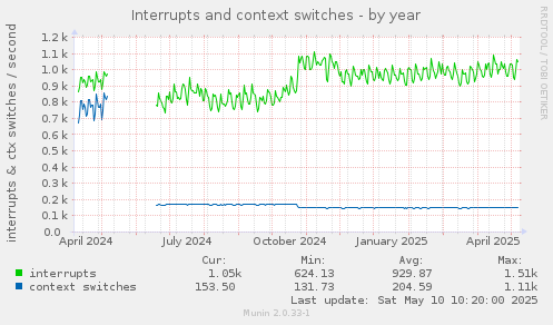 Interrupts and context switches