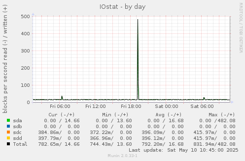 IOstat