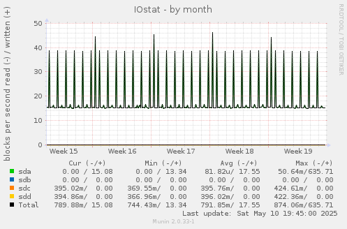 IOstat