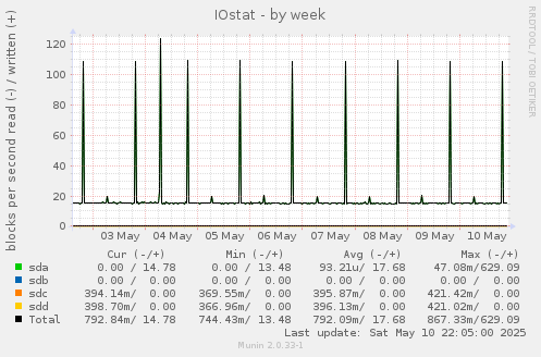 IOstat