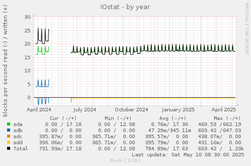 IOstat