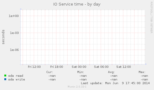 IO Service time