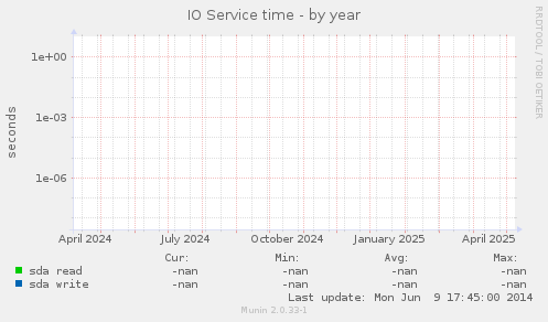 IO Service time