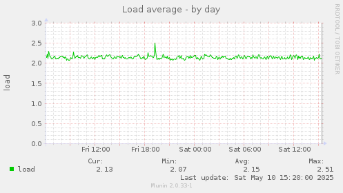 Load average