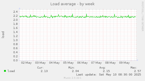 Load average