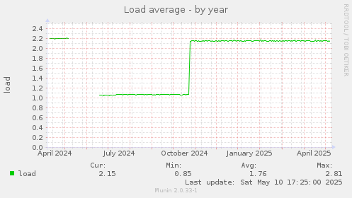Load average