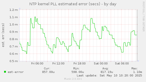 NTP kernel PLL estimated error (secs)
