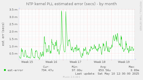 NTP kernel PLL estimated error (secs)
