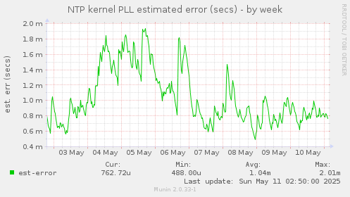 NTP kernel PLL estimated error (secs)