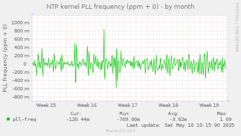 NTP kernel PLL frequency (ppm + 0)
