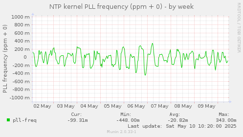NTP kernel PLL frequency (ppm + 0)