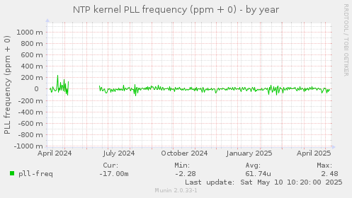 NTP kernel PLL frequency (ppm + 0)