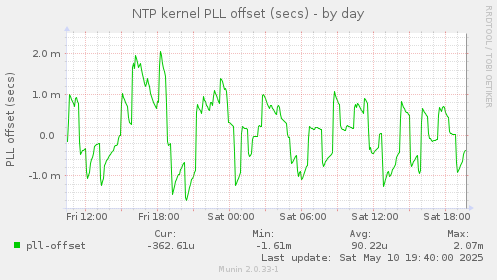 NTP kernel PLL offset (secs)