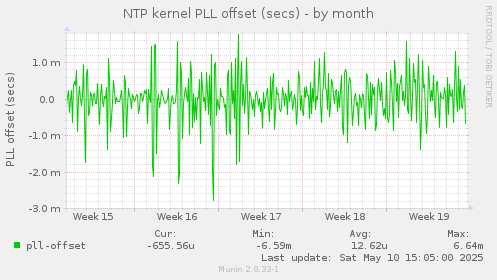 NTP kernel PLL offset (secs)