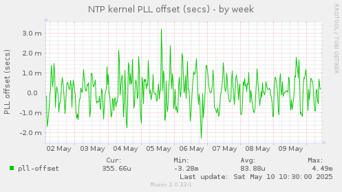 NTP kernel PLL offset (secs)