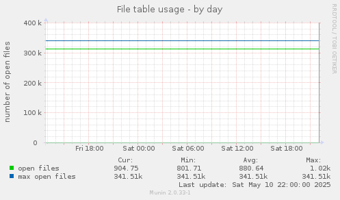 File table usage