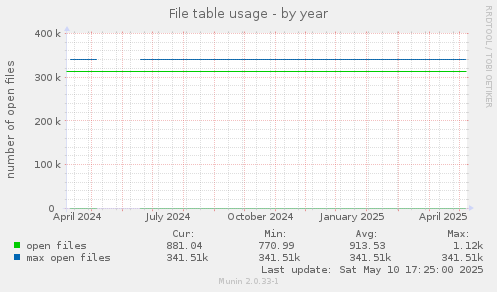File table usage
