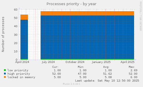 Processes priority
