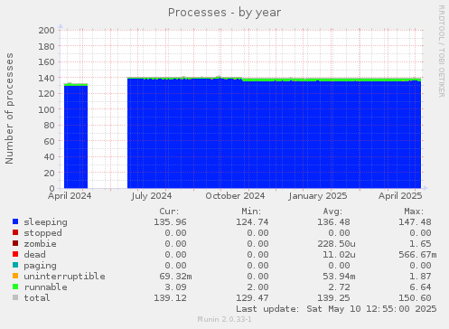 Processes