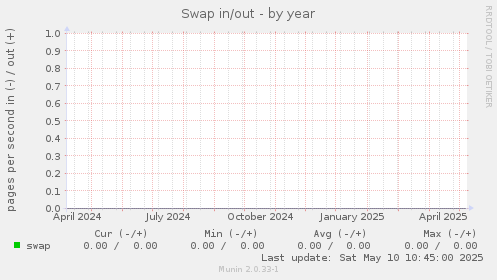Swap in/out