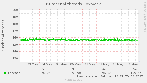 Number of threads