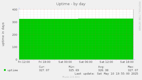 Uptime