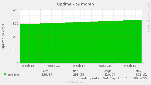 monthly graph