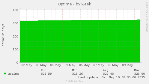 Uptime