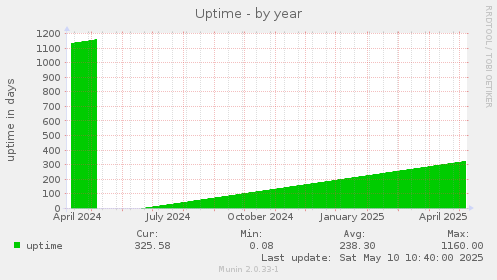 Uptime