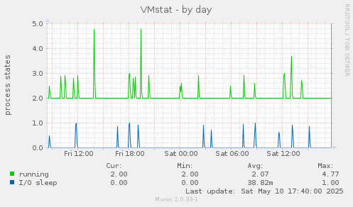 VMstat