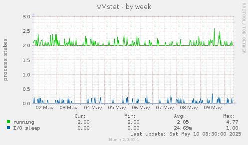 VMstat