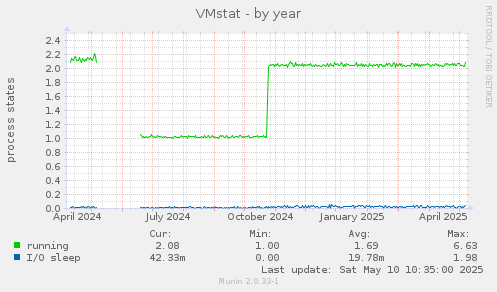VMstat