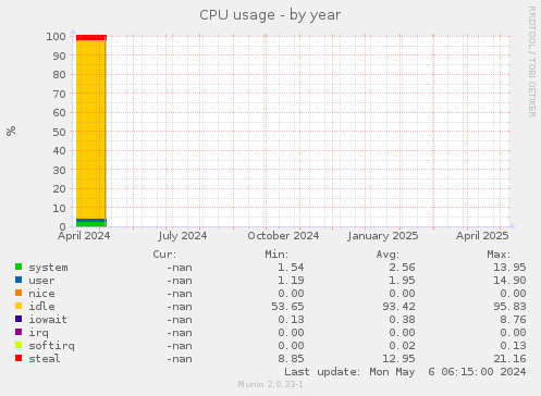 CPU usage