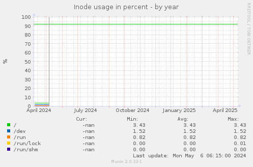 Inode usage in percent