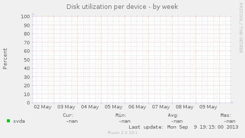 Disk utilization per device