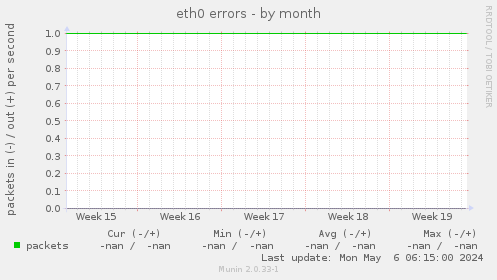eth0 errors