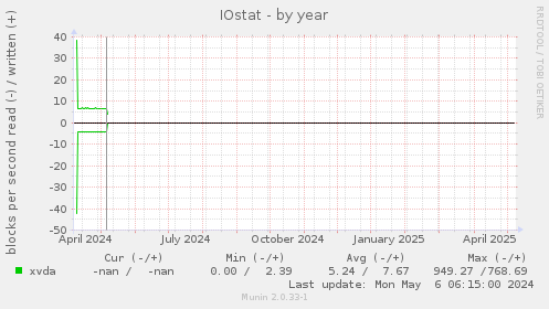 IOstat