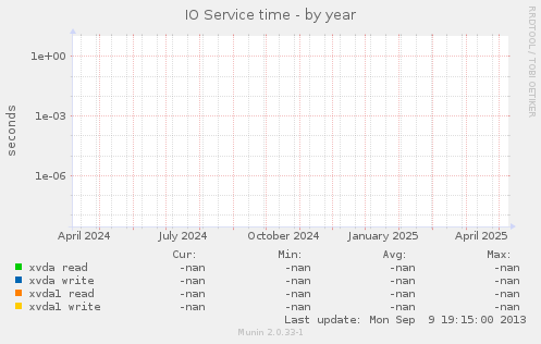 IO Service time