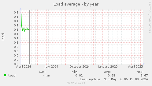 Load average