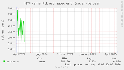 NTP kernel PLL estimated error (secs)