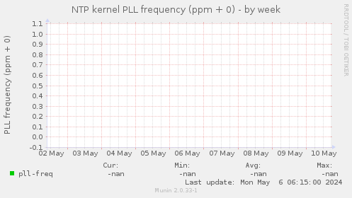 NTP kernel PLL frequency (ppm + 0)