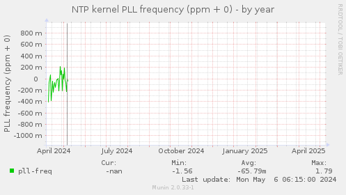 NTP kernel PLL frequency (ppm + 0)