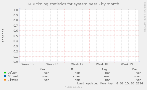 NTP timing statistics for system peer