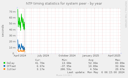 NTP timing statistics for system peer