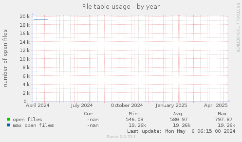 File table usage